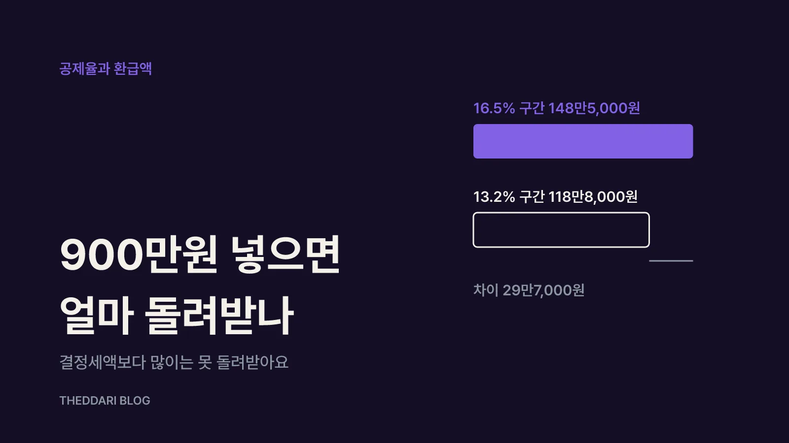 총급여 5,500만원 기준, 공제율과 환급액 계산