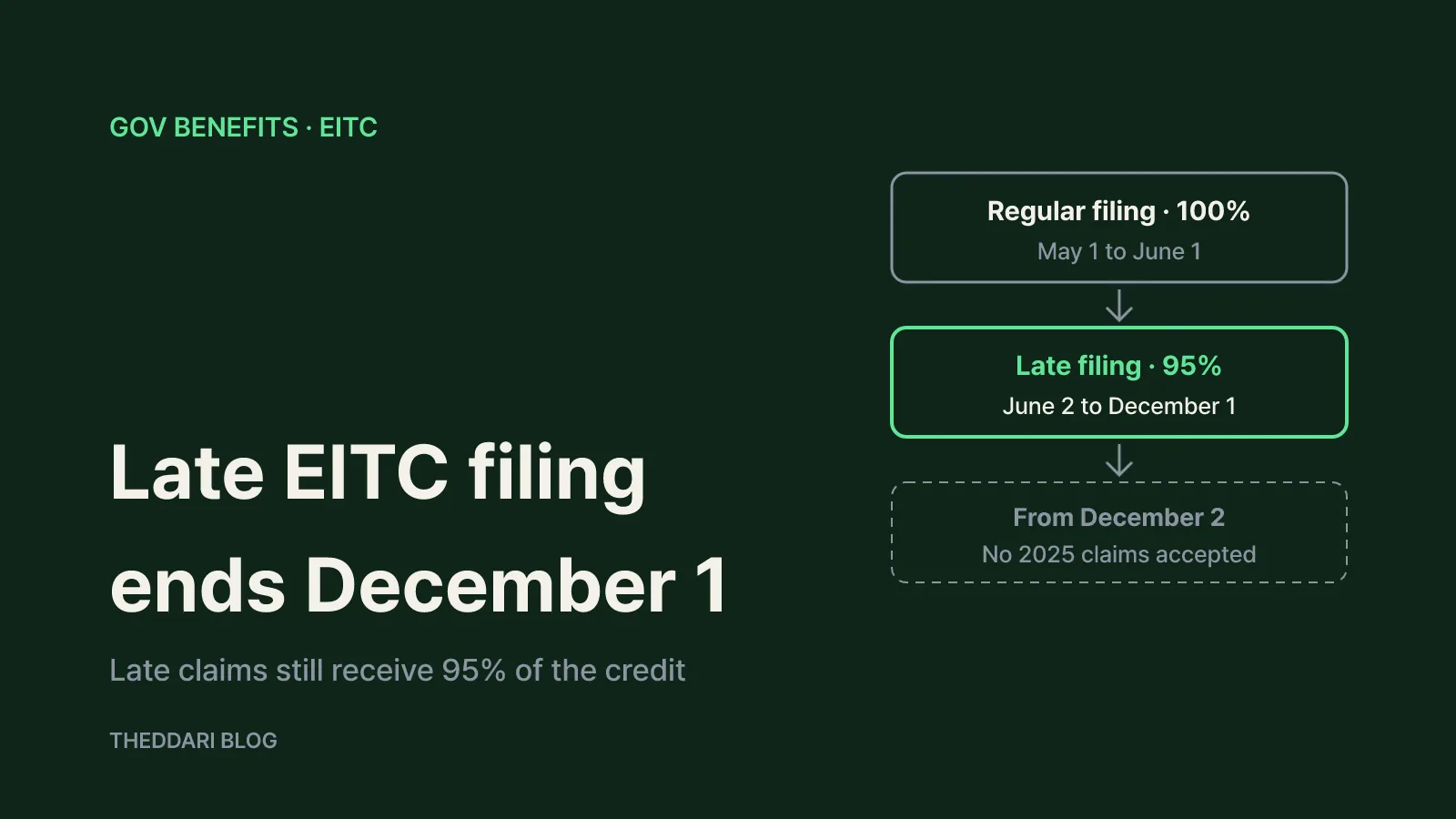 Timeline showing regular filing at 100%, late filing from June 2 to December 1 at 95%, and no claims accepted from December 2