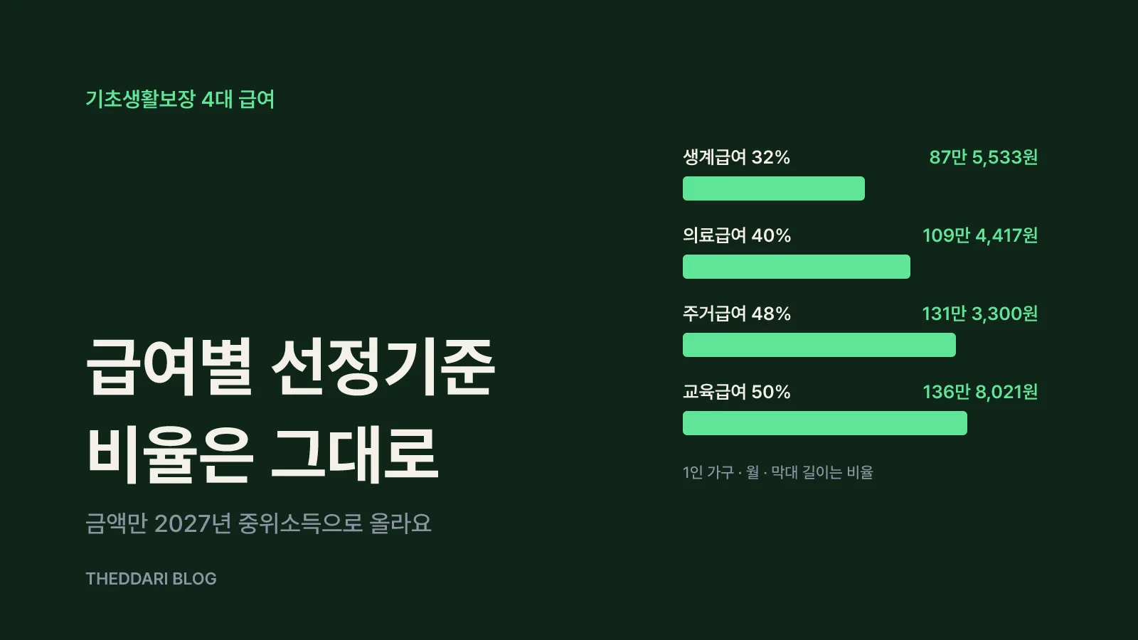 급여별 선정기준: 생계 32%·의료 40%·주거 48%·교육 50%