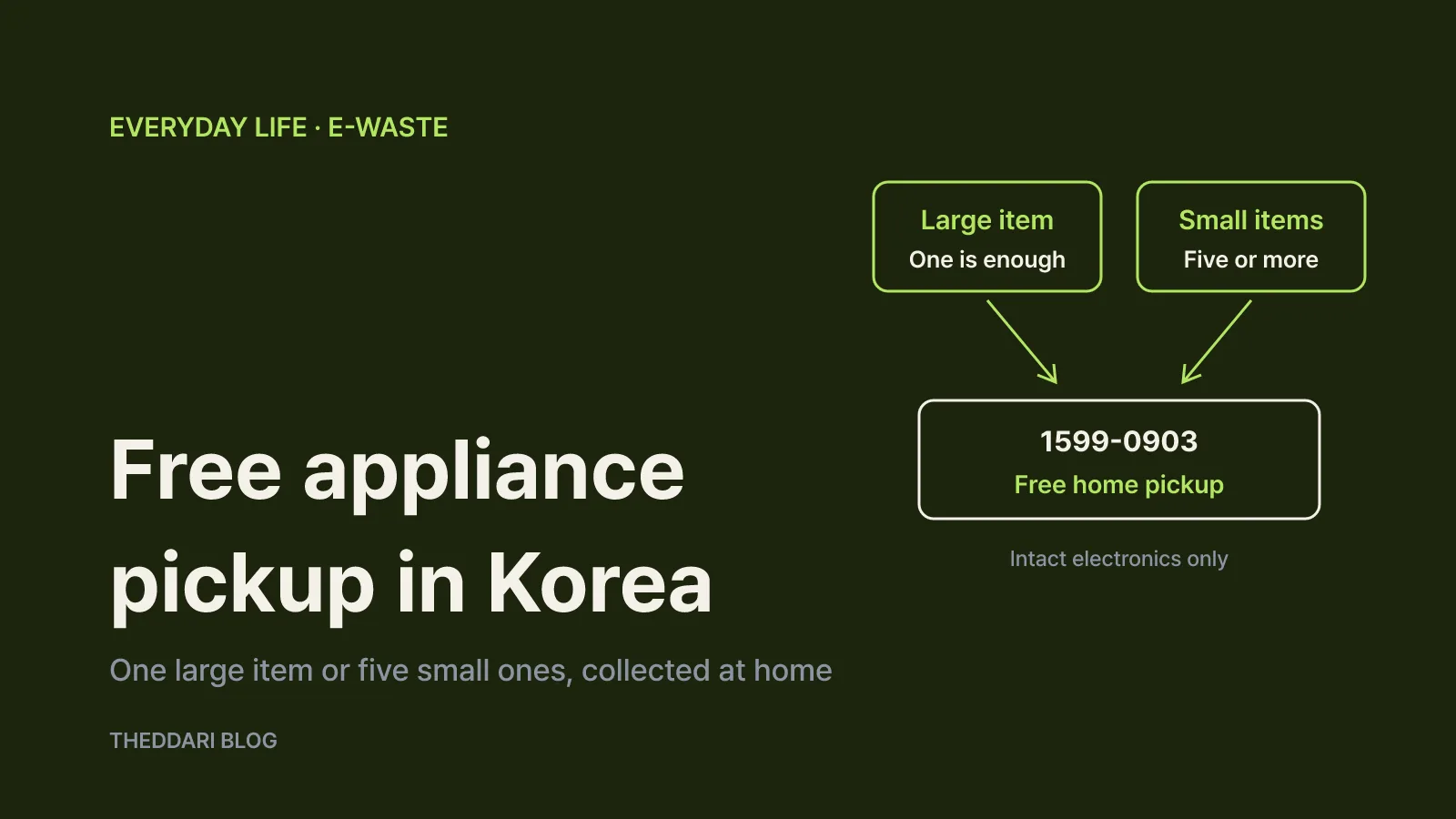 Flow chart: one large appliance or five small appliances qualify for a free 1599-0903 home pickup