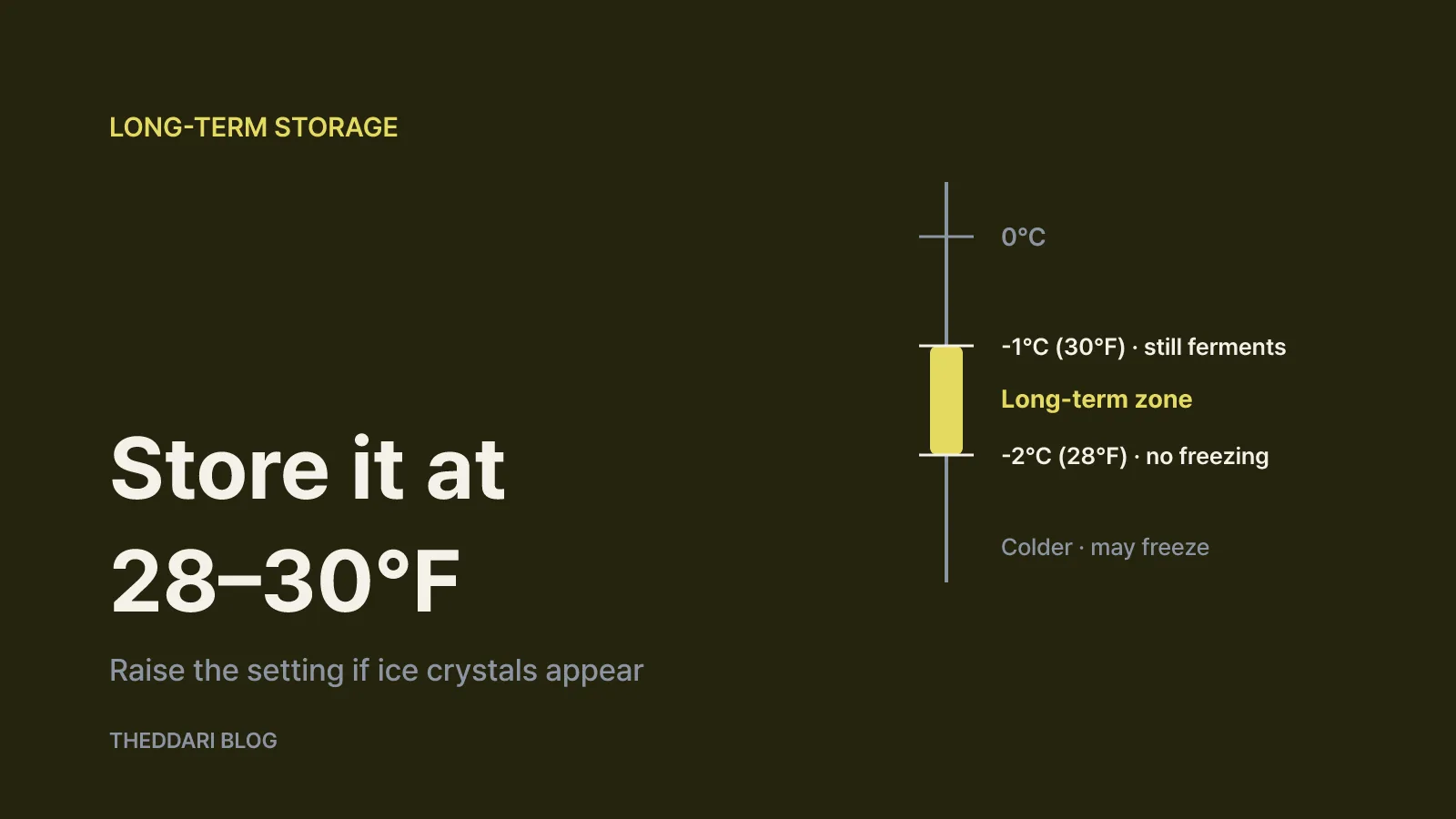 Long-term storage temperature: -1°C or -2°C?