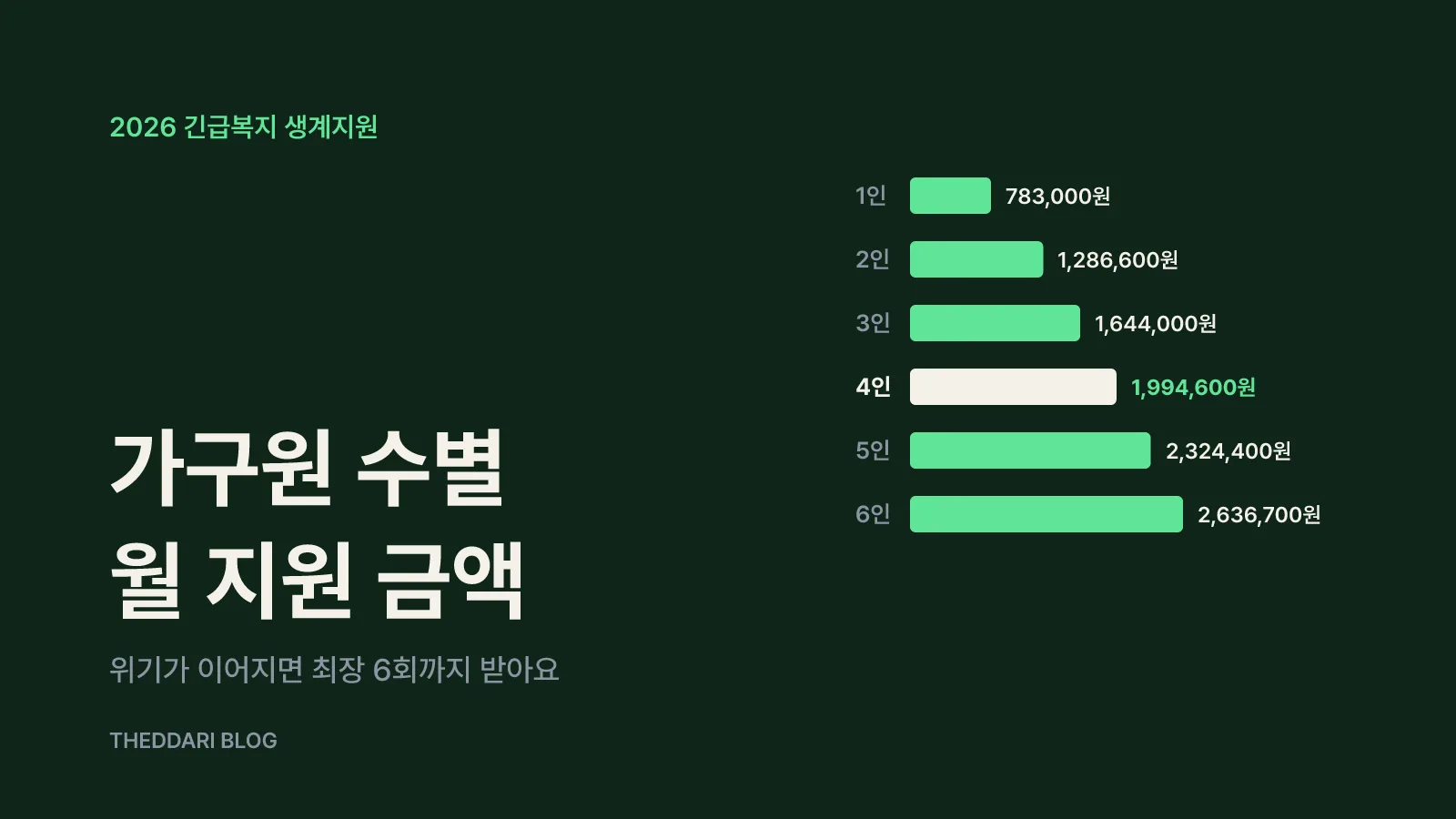 긴급복지 생계지원 금액, 가구원 수별로 정리해요