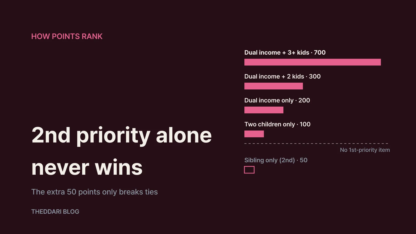 How the priority score is calculated