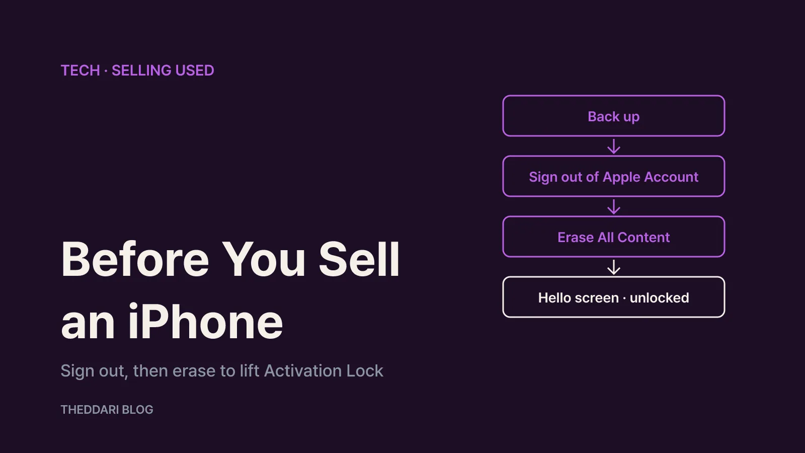 Flow showing an iPhone going from backup to sign-out to Erase All Content and Settings, ending unlocked at the Hello screen