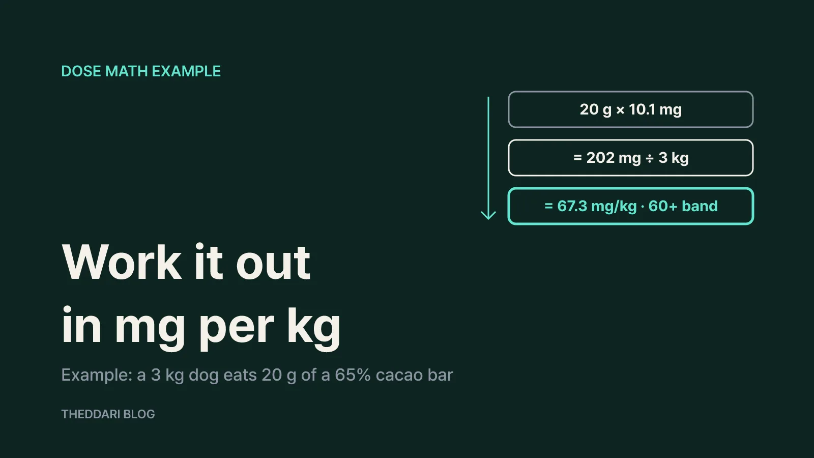 Calculate the dose in mg per kg of body weight