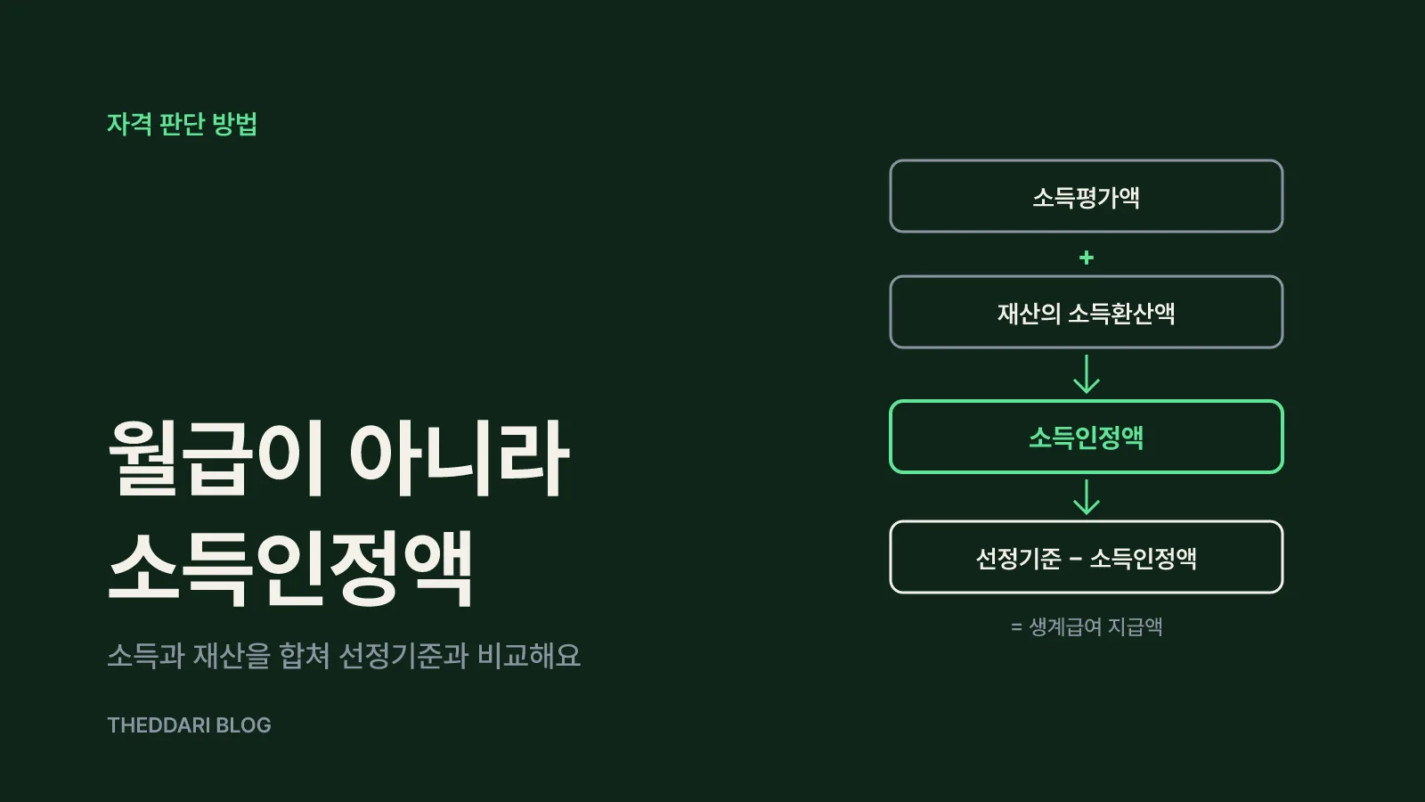 내 가구가 해당하는지: 소득인정액 계산 방식