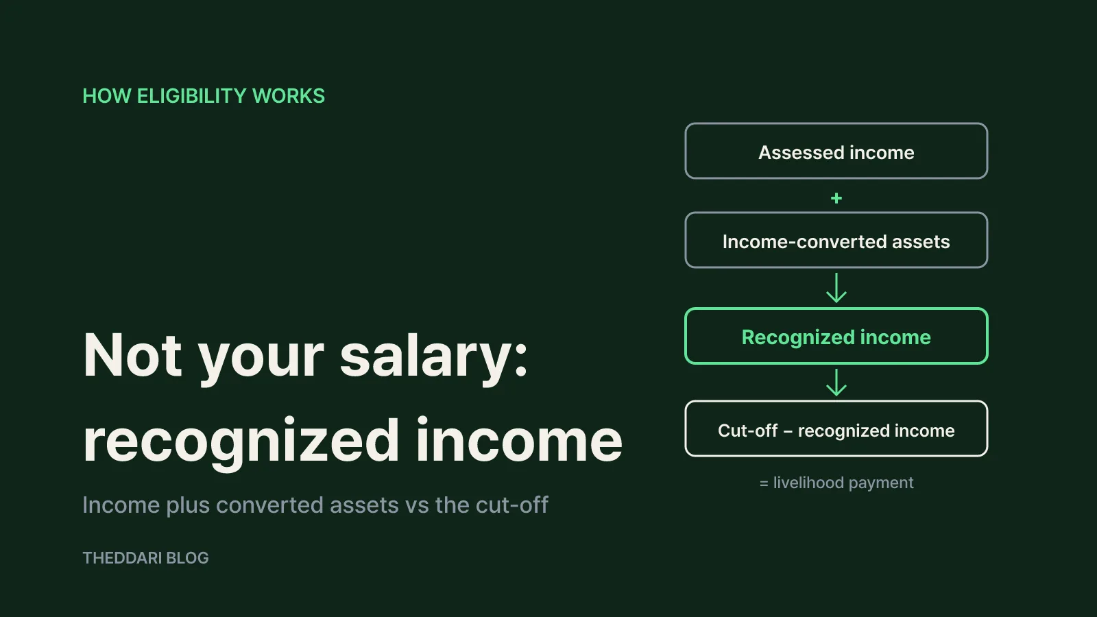 How eligibility is tested: recognized income