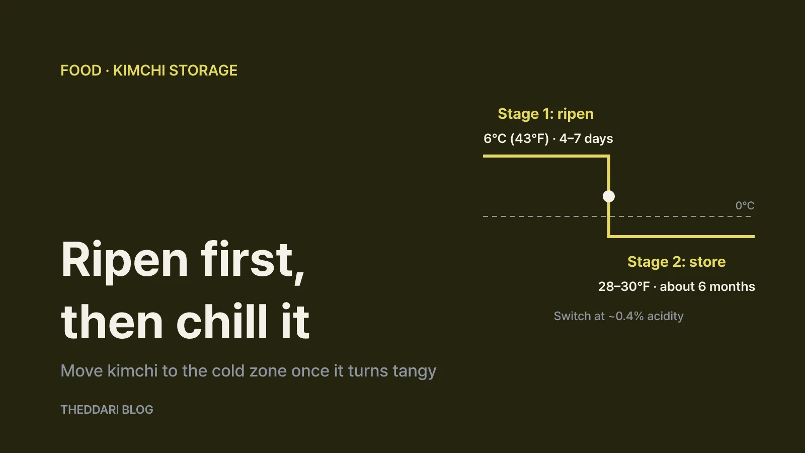 Two-stage kimchi storage chart: ripen around 6°C, then hold at -2 to -1°C in a kimchi refrigerator