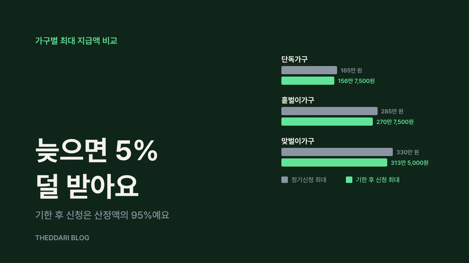 95%로 줄어드는 금액, 가구 유형별로 계산해요