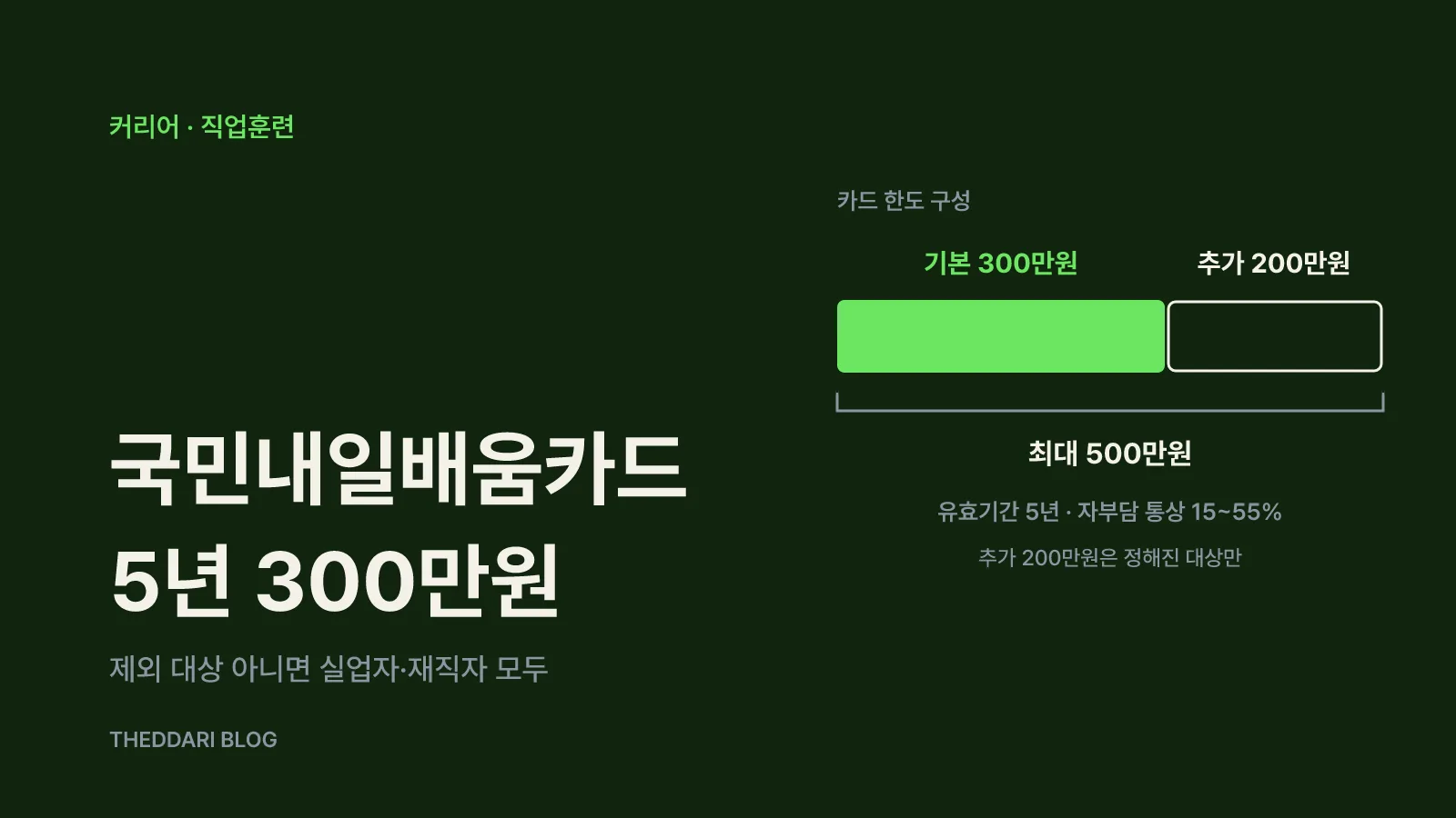 국민내일배움카드 기본 한도 300만원과 추가 200만원을 합친 최대 500만원 막대 그래프