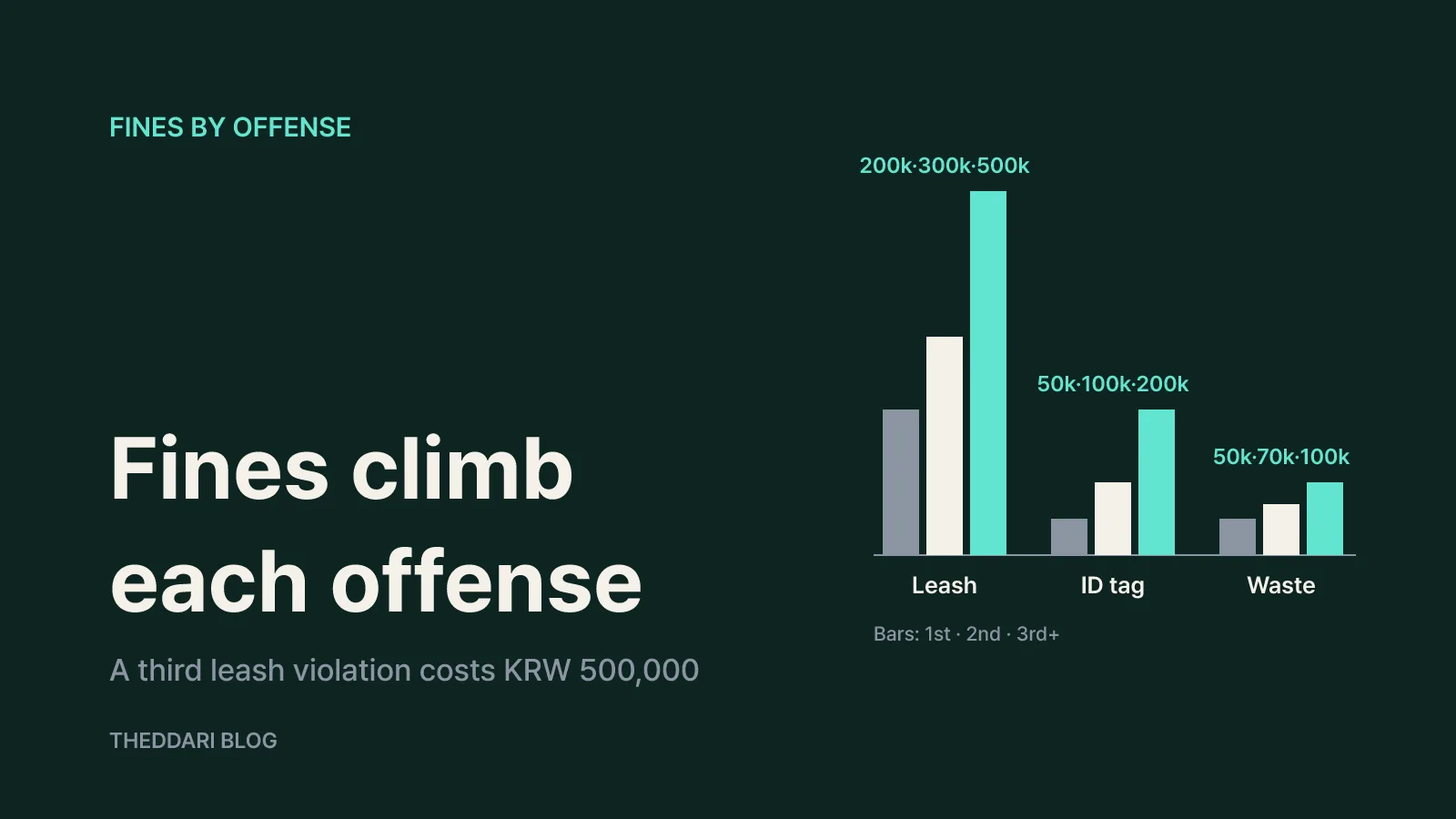 Fines by offense: first, second and third