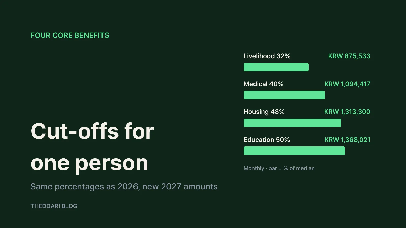 Benefit thresholds: livelihood 32%, medical 40%, housing 48%, education 50%