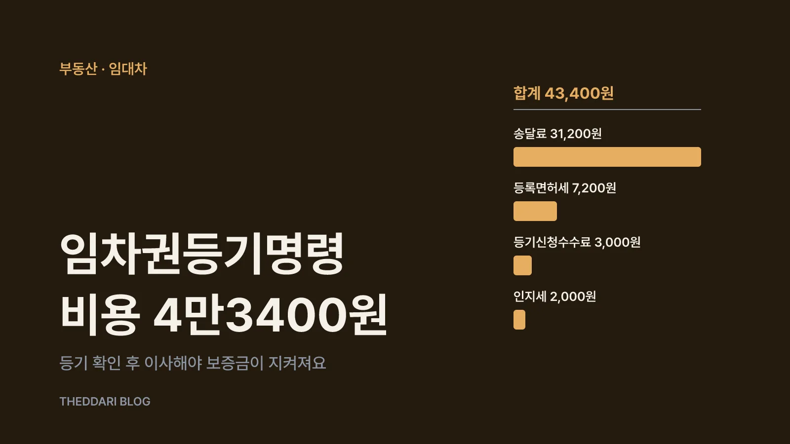 임차권등기명령 신청비용 4만3400원을 인지대, 등기수수료, 송달료, 등록면허세로 나눈 막대 그림