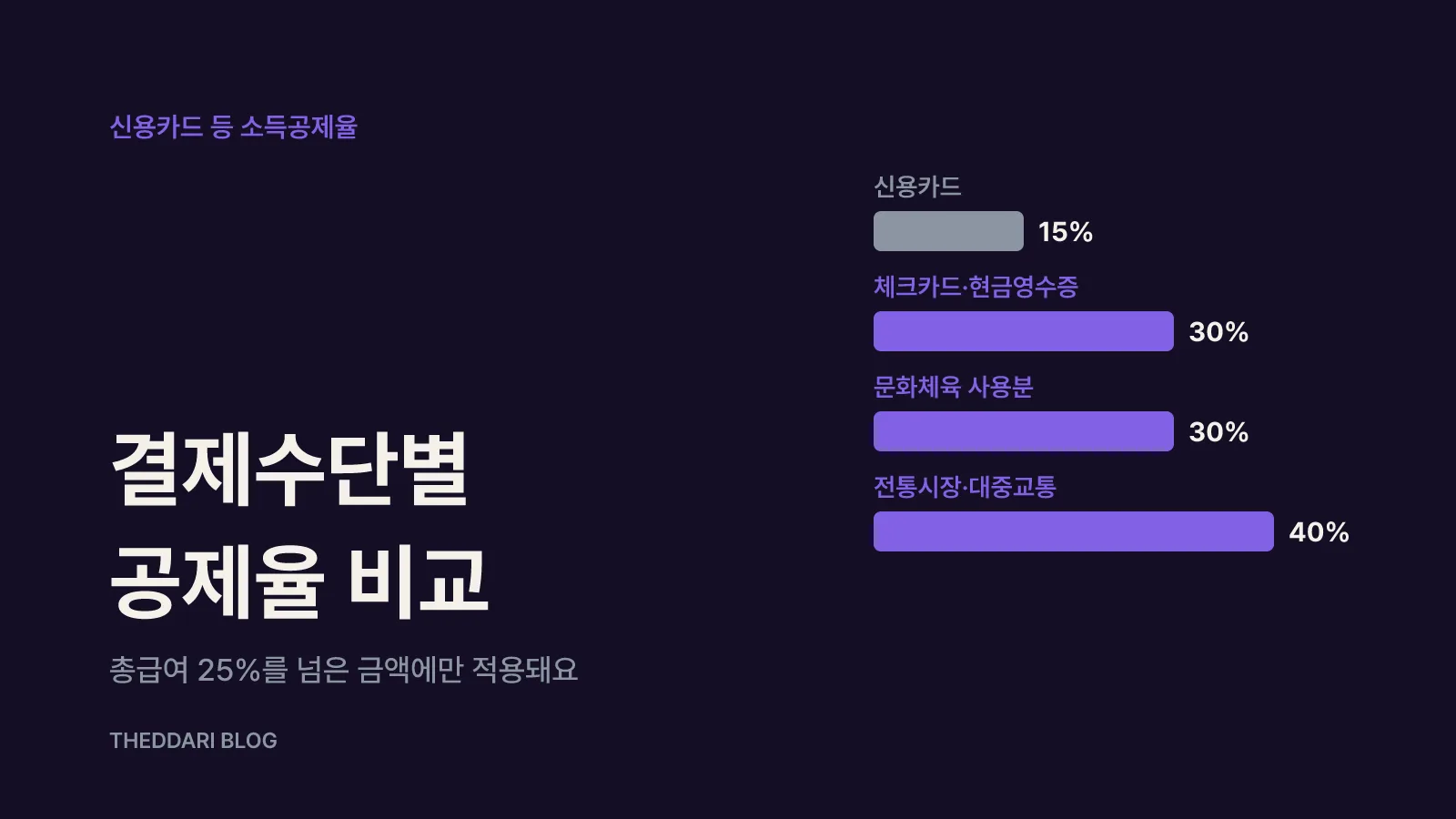 결제수단별 공제율과 2026년 한도