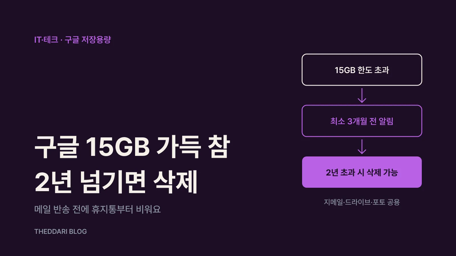 구글 저장용량 15GB 초과 후 2년 경과 시 콘텐츠 삭제 가능, 그 3개월 전 알림으로 이어지는 타임라인