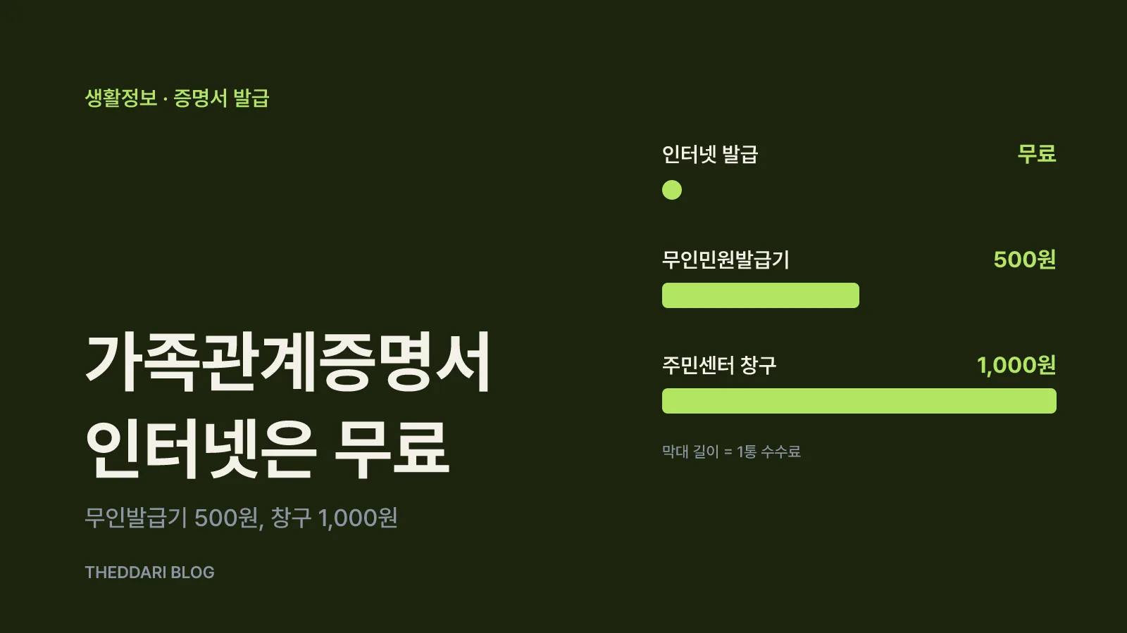 가족관계증명서 발급 경로 세 가지를 수수료 0원, 500원, 1,000원으로 비교한 그림