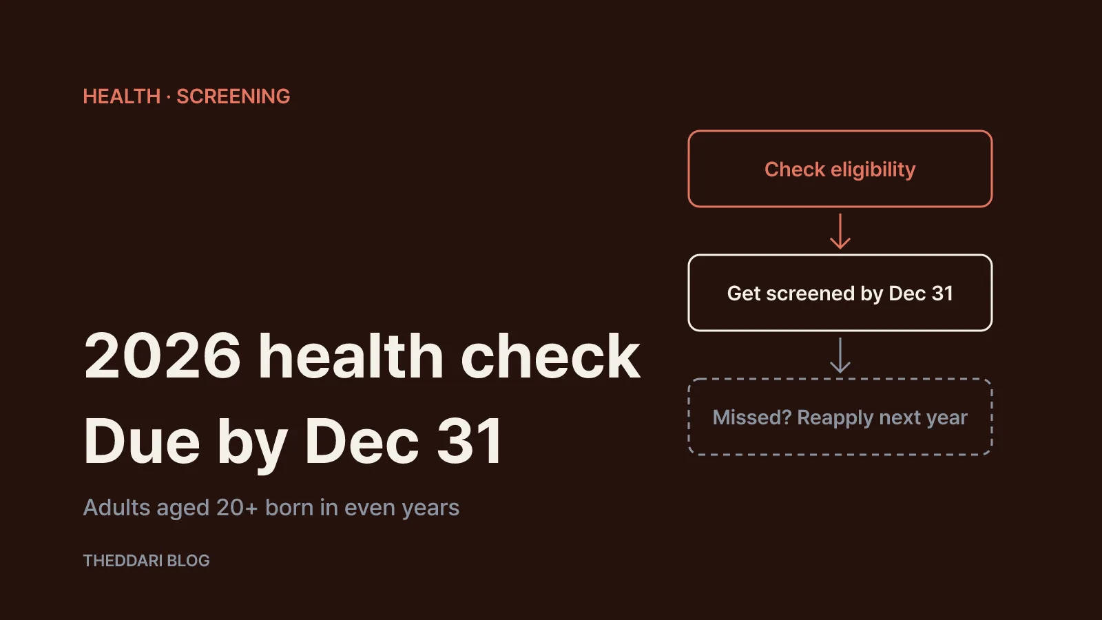 Flow from the 2026 even-year eligibility check to the December 31 deadline and the next-year missed screening application