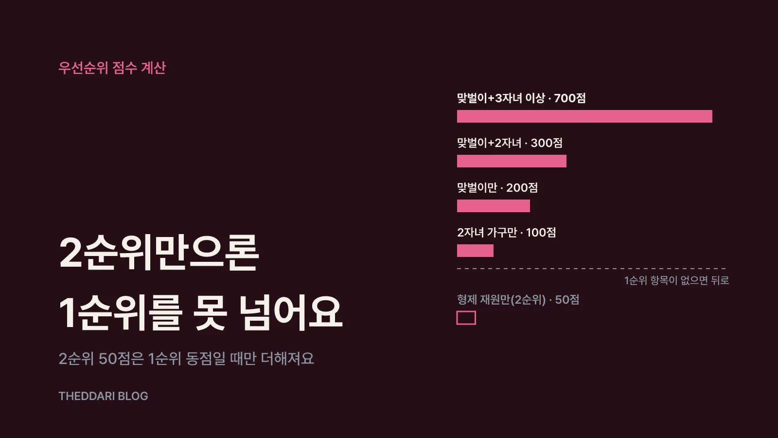 우선순위 점수는 이렇게 계산돼요