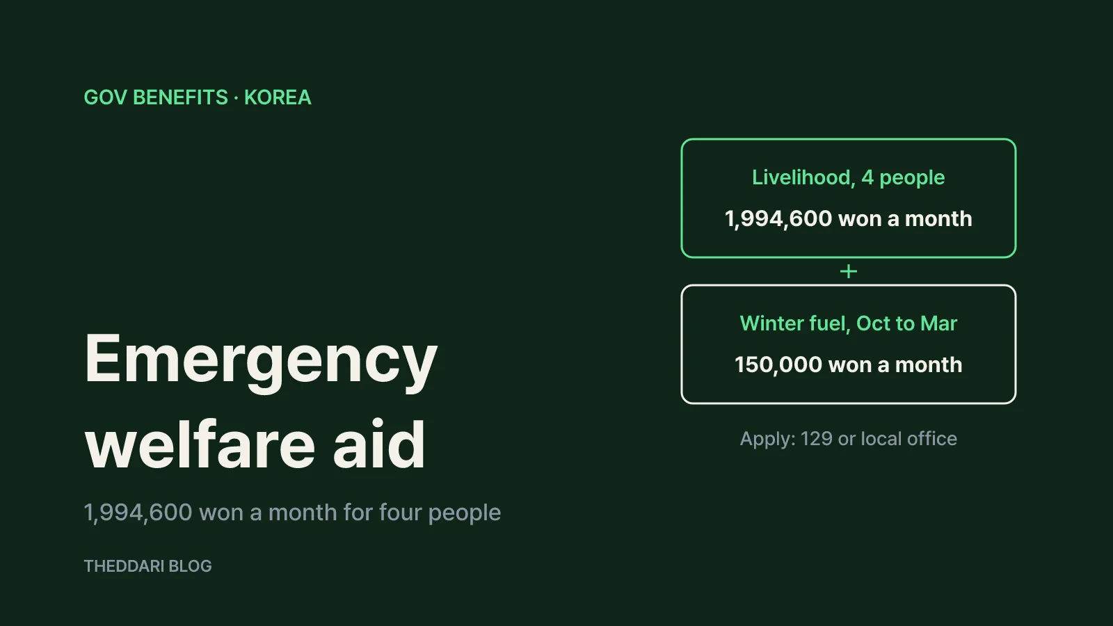 Diagram of Korea emergency welfare support showing 1,994,600 won monthly for a four-person household, 150,000 won winter fuel support and applying via 129