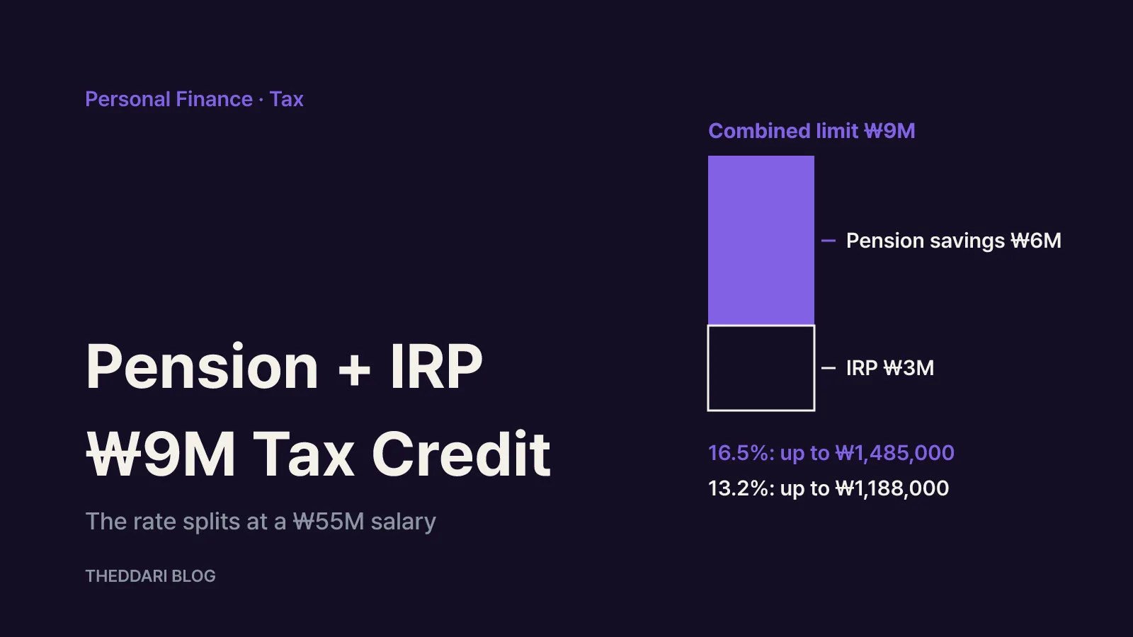Diagram showing ₩6 million in pension savings and ₩3 million in an IRP forming the ₩9 million tax credit limit, splitting into 16.5% and 13.2% refunds at the ₩55 million salary line