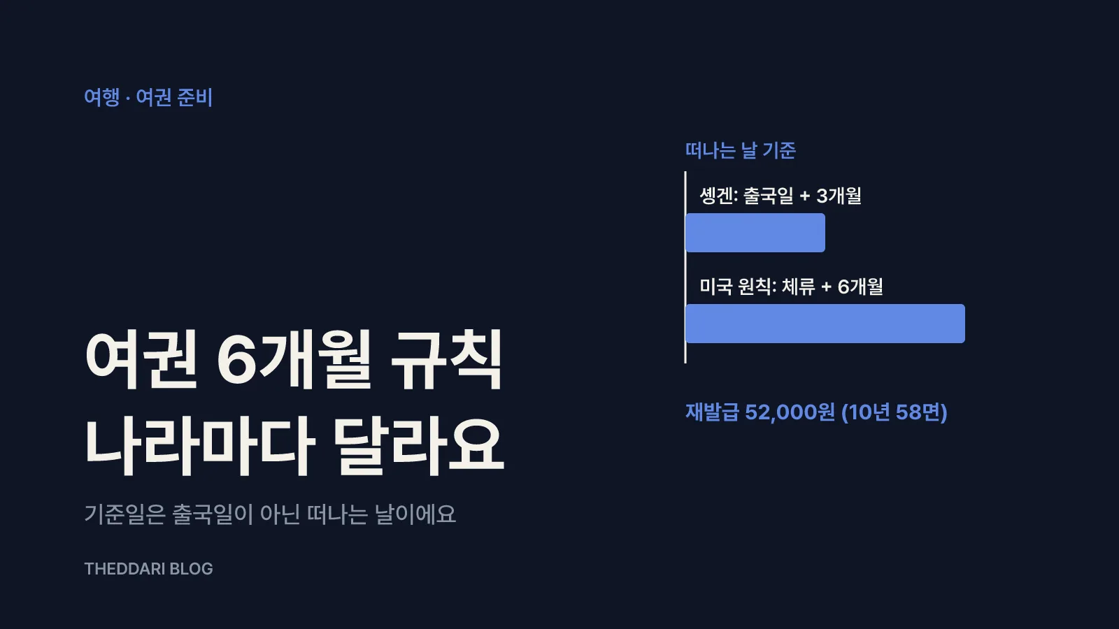 여권 만료일과 귀국일을 기준으로 미국 6개월·솅겐 3개월 잔여 유효기간을 비교하고 재발급 수수료 52,000원을 보여주는 도표