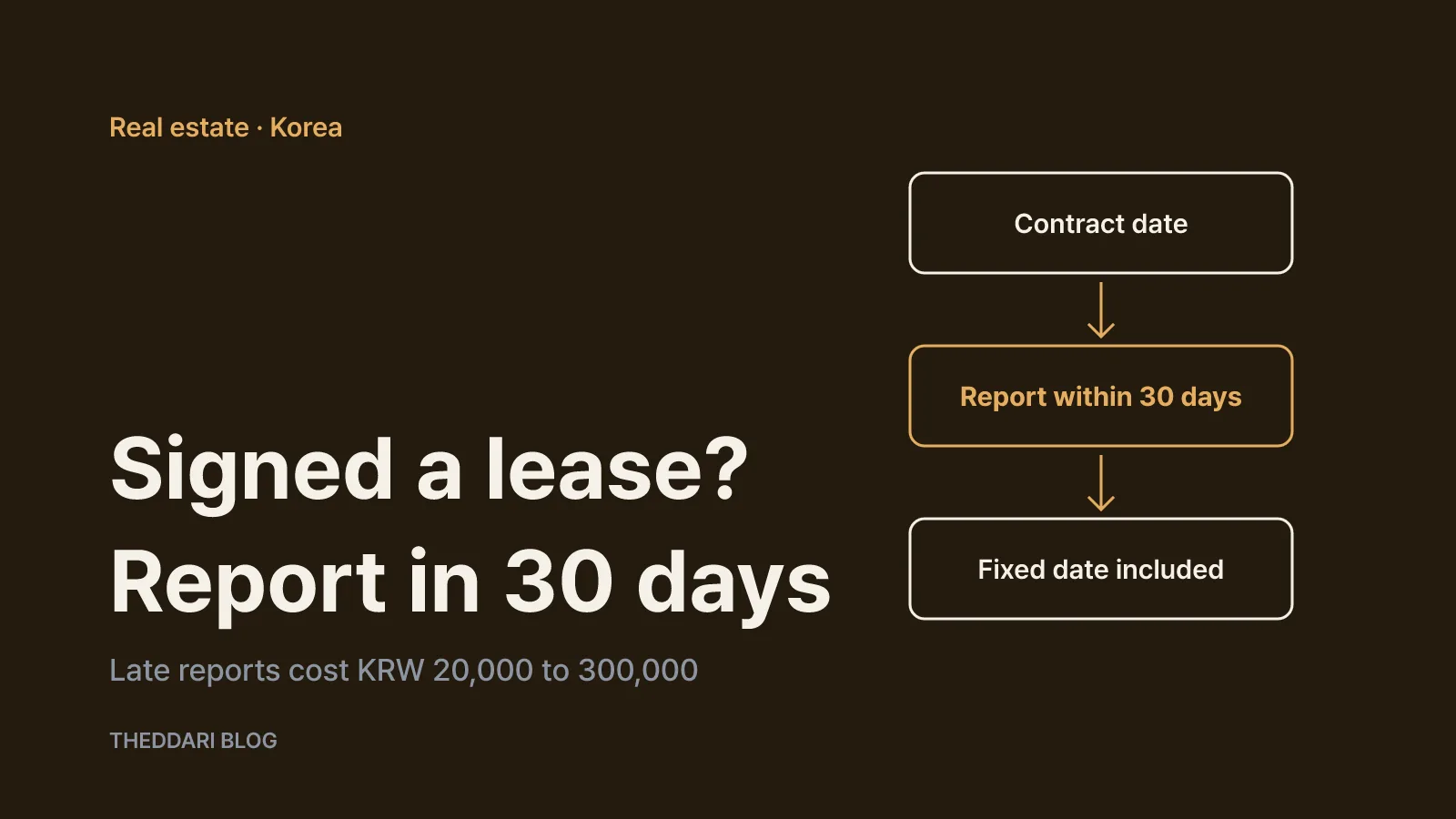 Flow from signing a lease to reporting within 30 days and receiving a fixed-date stamp