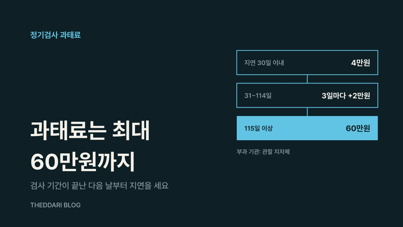 기간을 놓치면 과태료는 얼마인가요