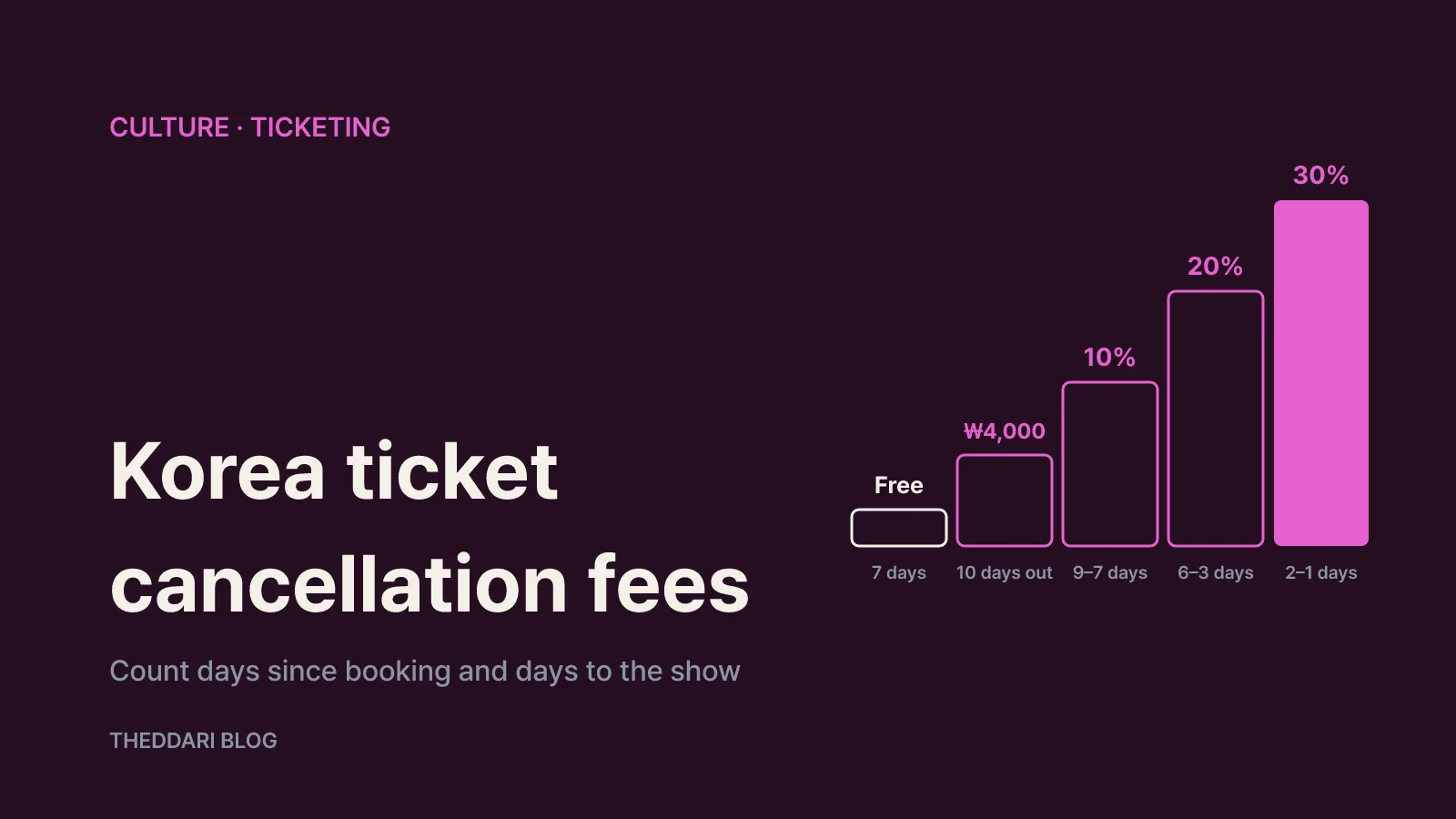 Timeline of South Korean ticket cancellation fees: free within 7 days of booking, then 4,000 won, 10%, 20% and 30% as the show date nears