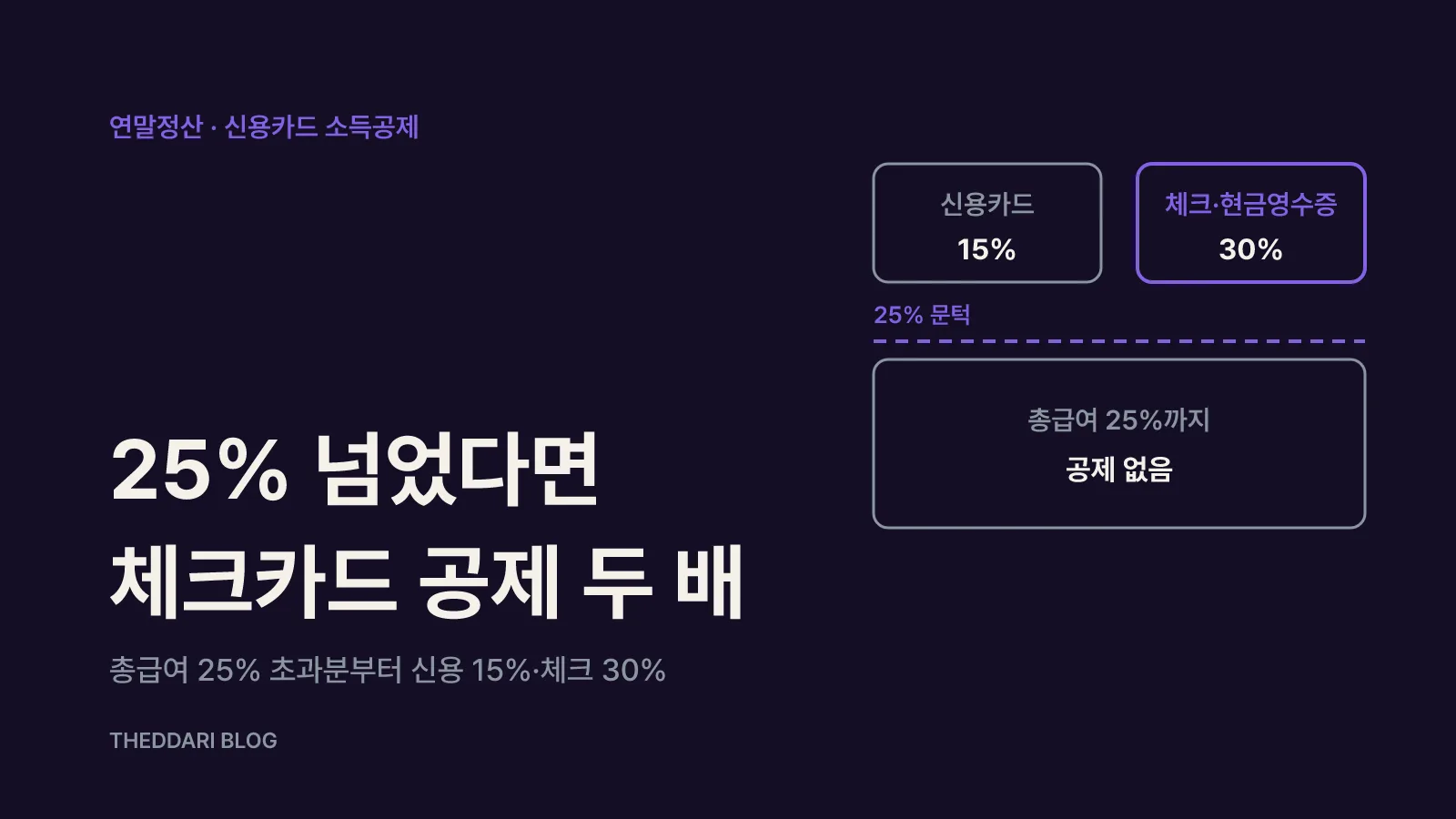 총급여 25% 문턱 아래는 공제가 없고, 문턱 위에서 신용카드 15%와 체크카드·현금영수증 30% 공제율이 갈리는 구조도