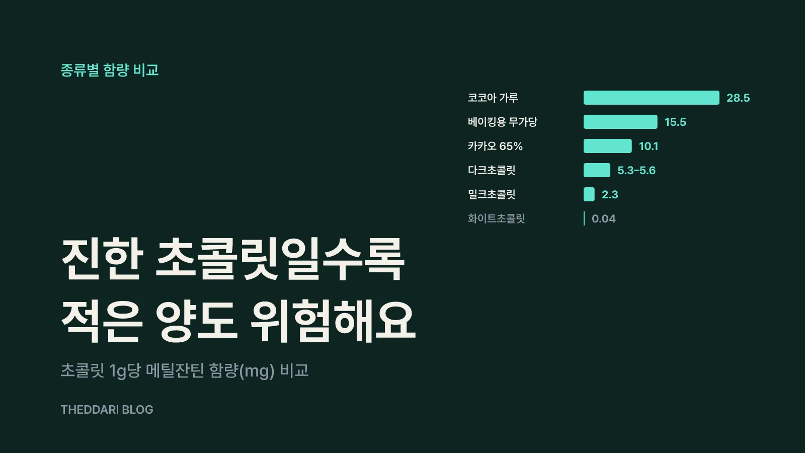 초콜릿 종류별 메틸잔틴 함량부터 확인해요
