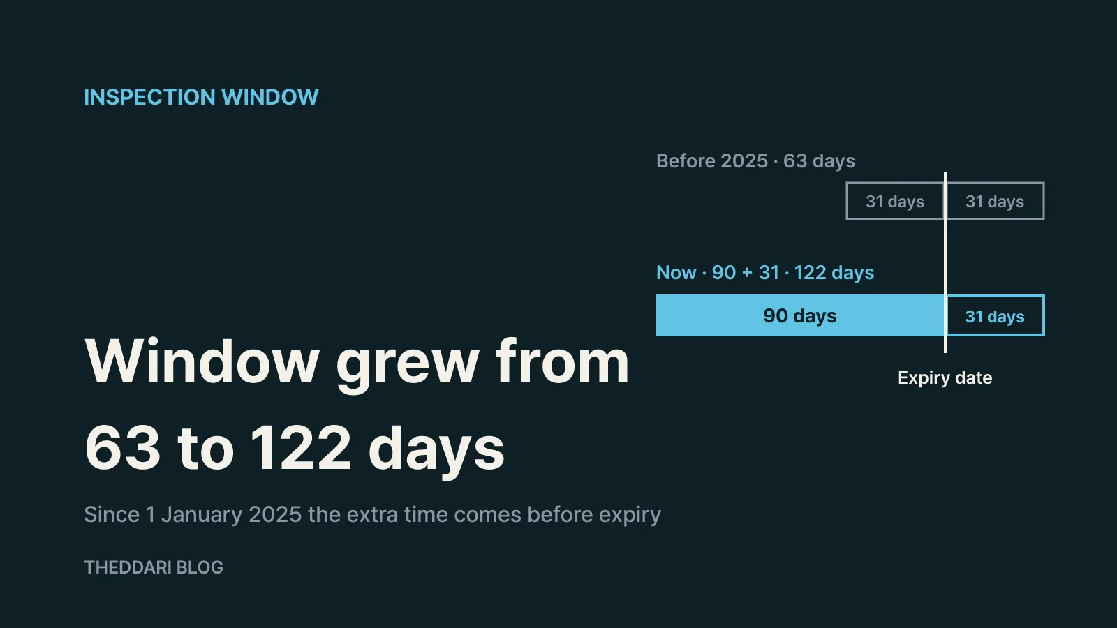 The inspection window runs from 90 days before to 31 days after expiry