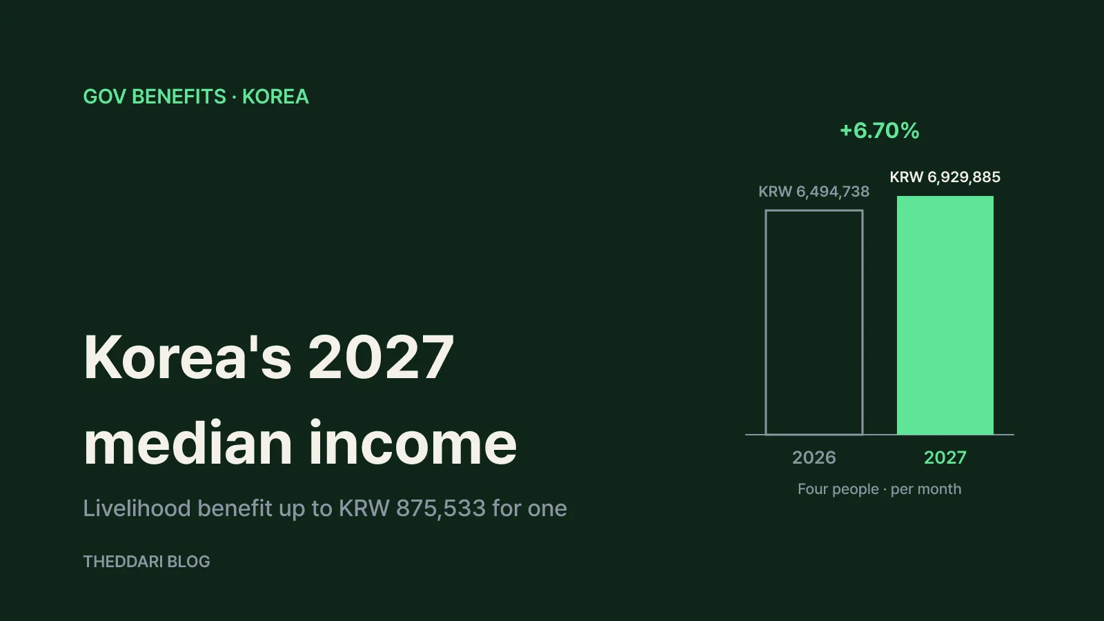 Graphic showing Korea's four-person standard median income rising from 2026 to 2027 and the percentage cut-offs for each benefit