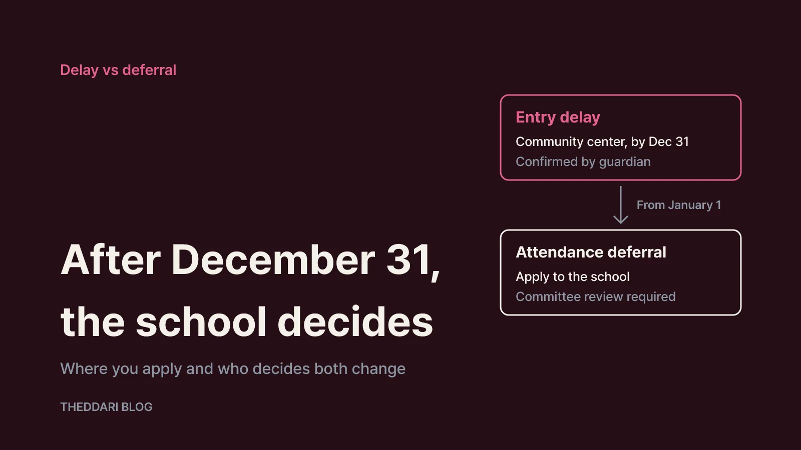 Missed December 31? Deferral goes through the school