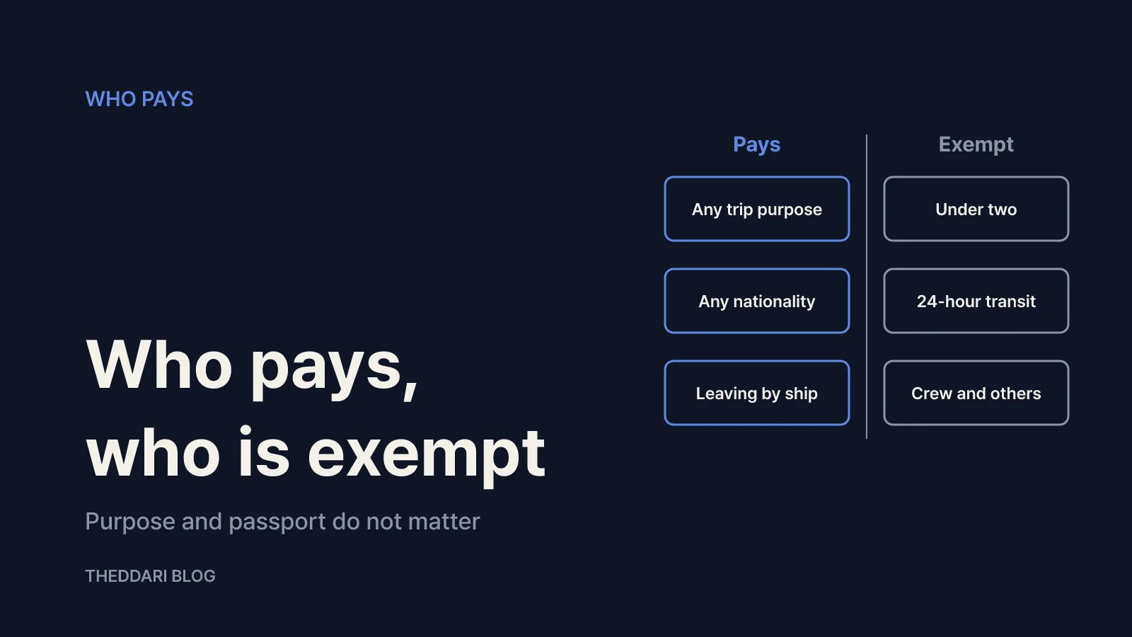 Who pays and who is exempt