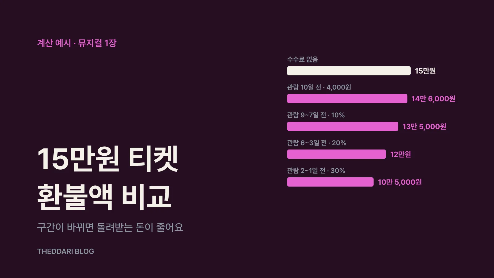 15만원 뮤지컬 티켓으로 계산해 보면