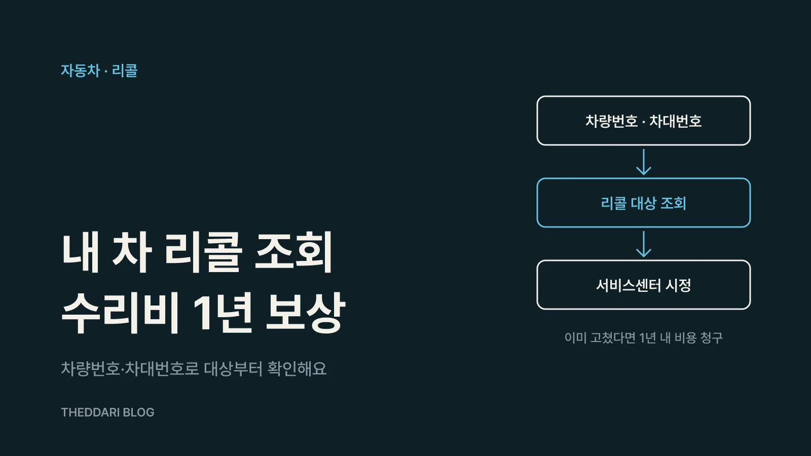 차량번호·차대번호 조회에서 리콜 대상 확인, 서비스센터 수리, 리콜 전 1년 자비 수리비 청구로 이어지는 흐름도