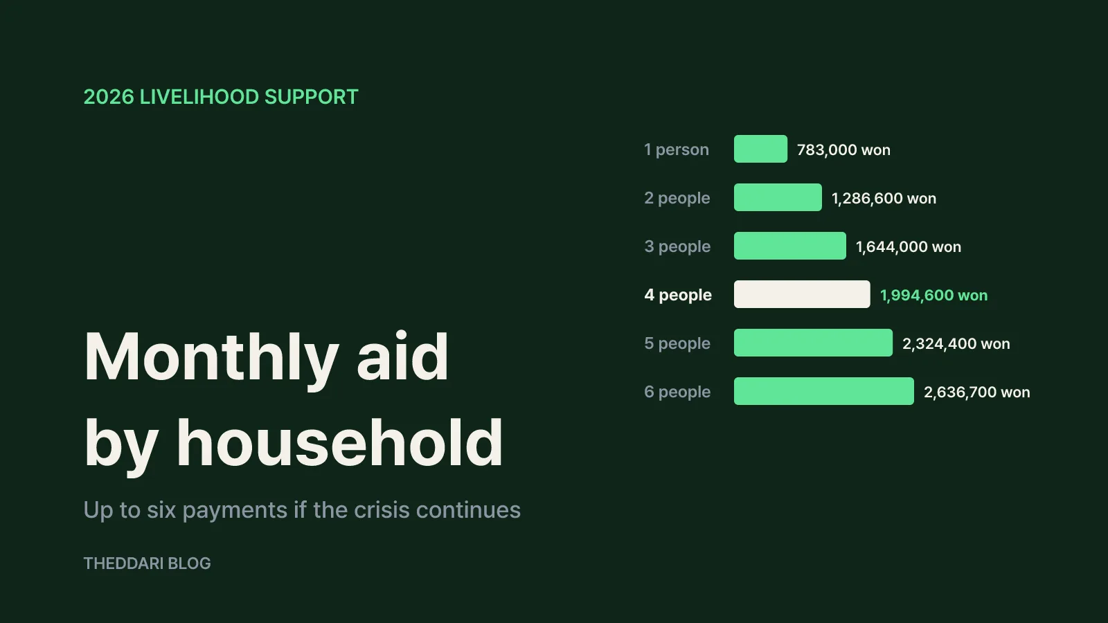How much is emergency livelihood support in 2026?