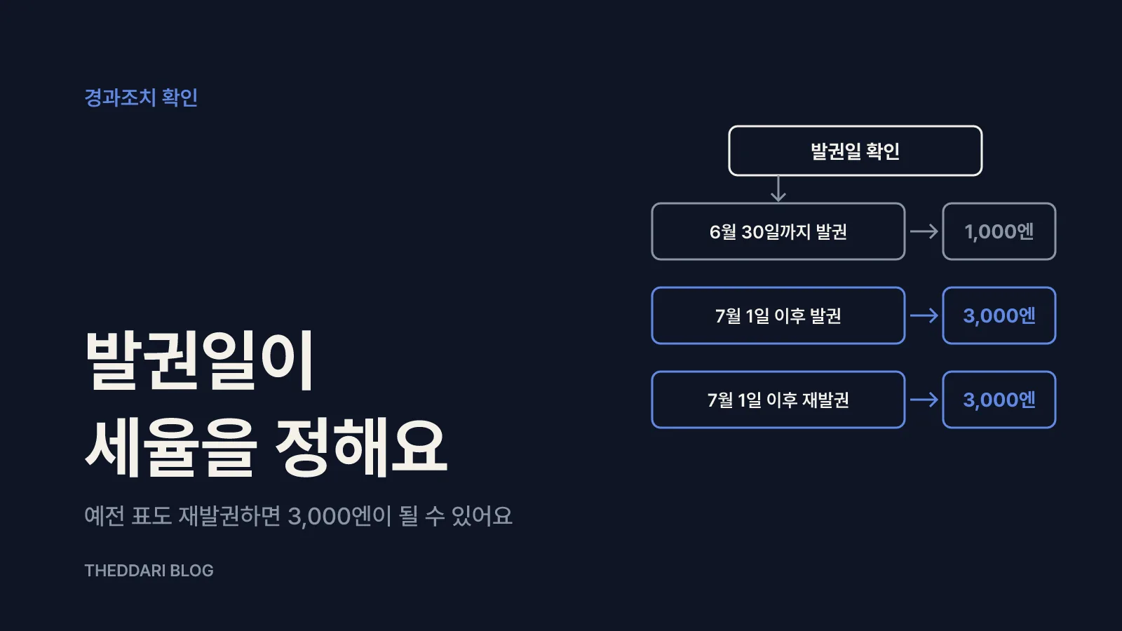1,000엔 경과조치와 항공권 변경 시 주의점