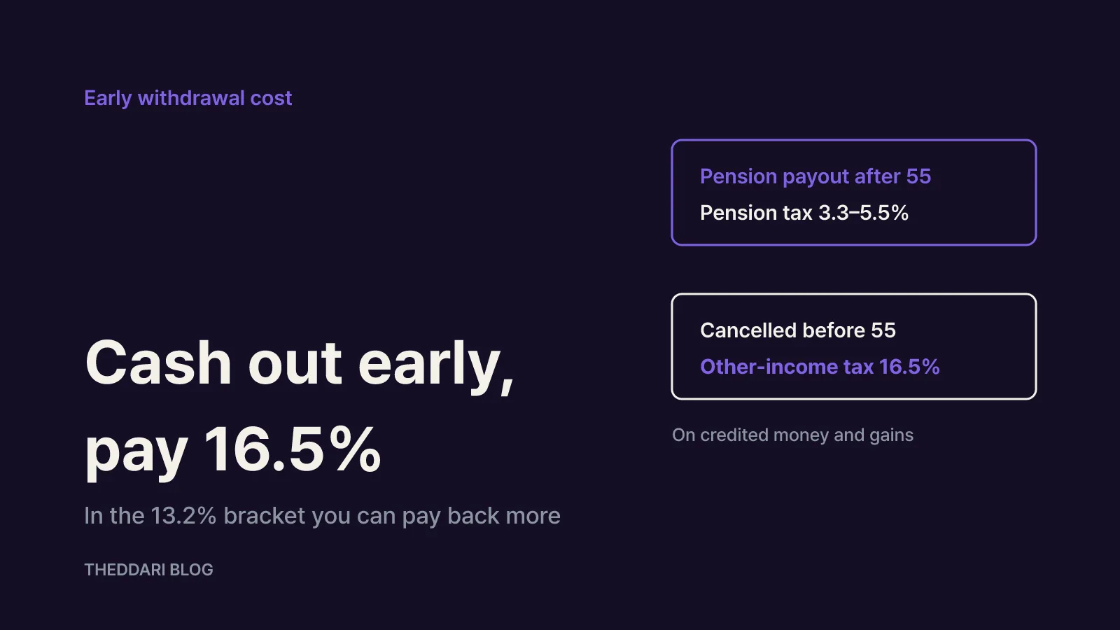 The cost of early withdrawal