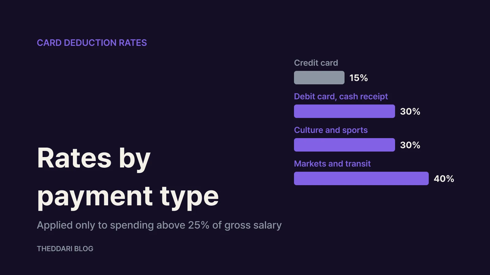 Deduction rates and the 2026 limits