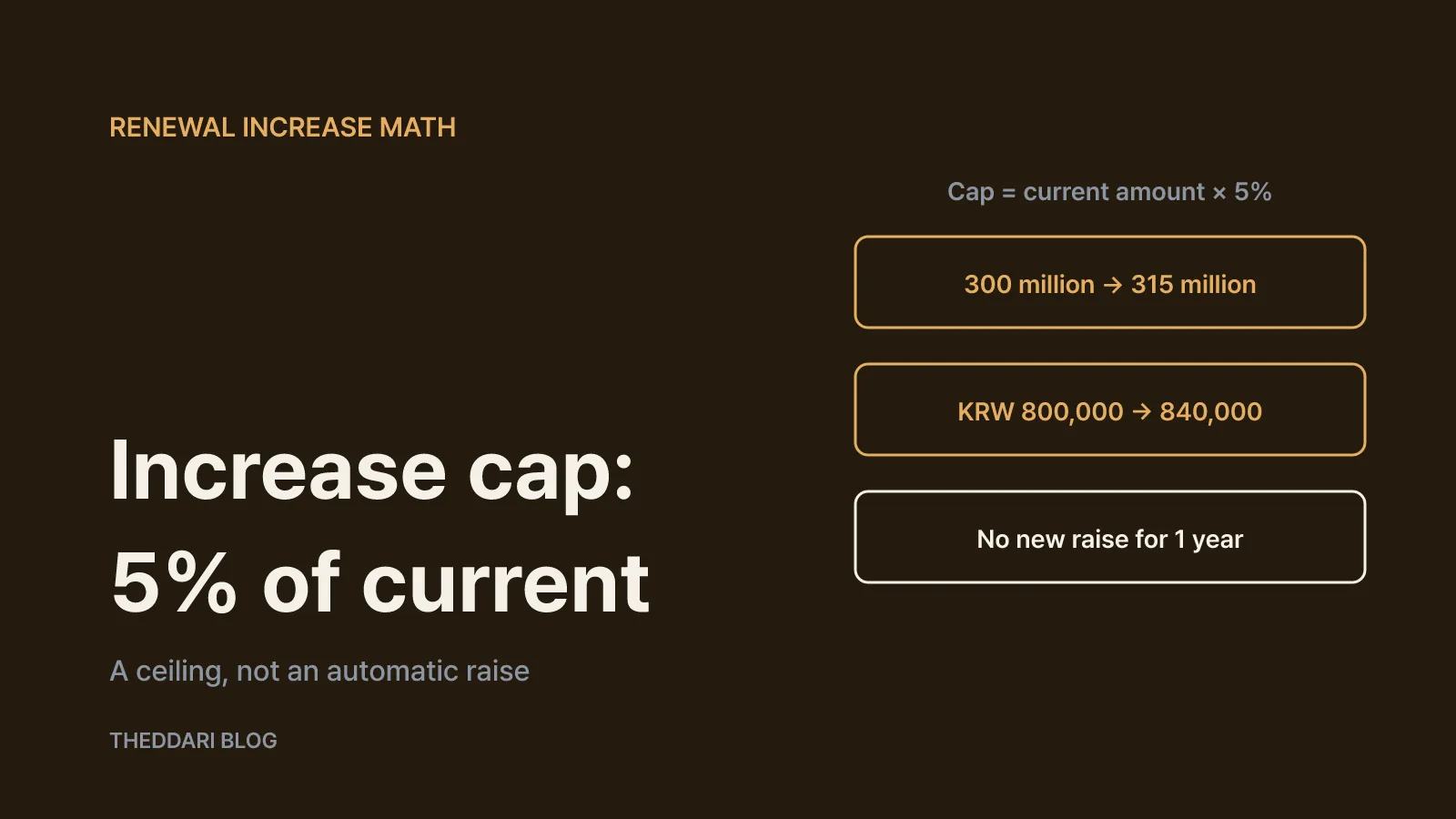 How the 5% cap works, plus the one-year rule