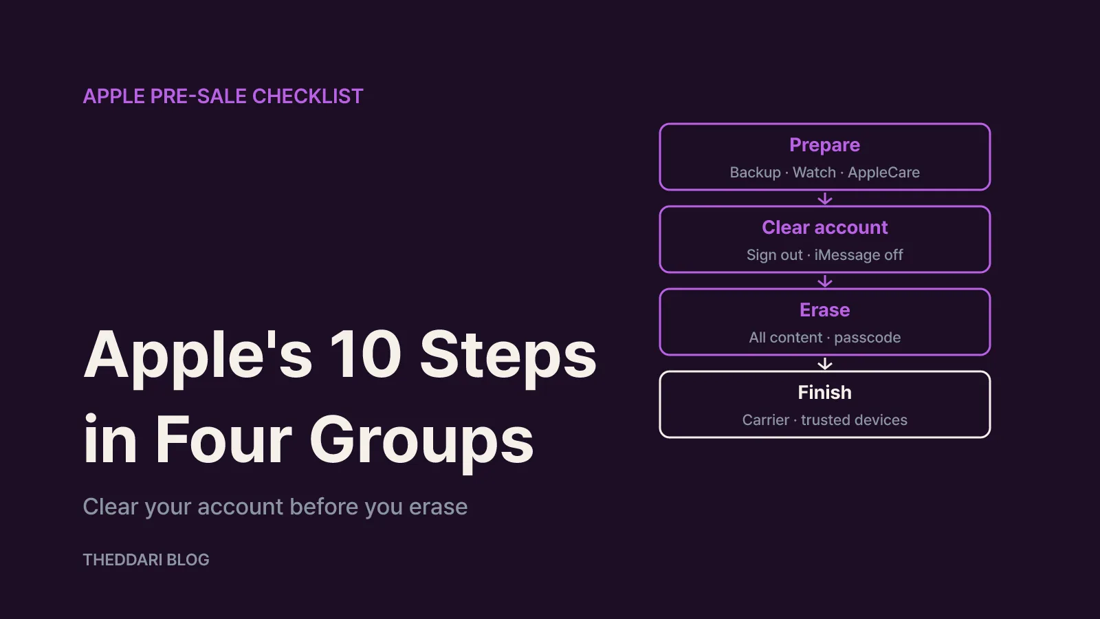 Apple's 10-step checklist, from backup to trusted devices