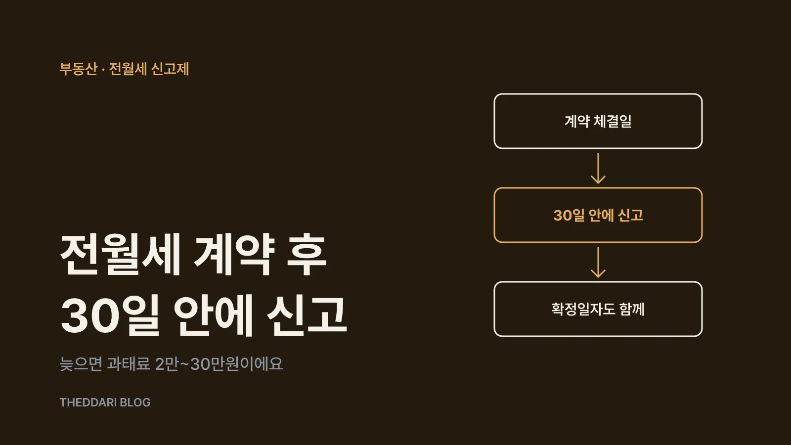 계약일부터 30일 안에 임대차 신고를 하면 확정일자까지 함께 처리되는 흐름도