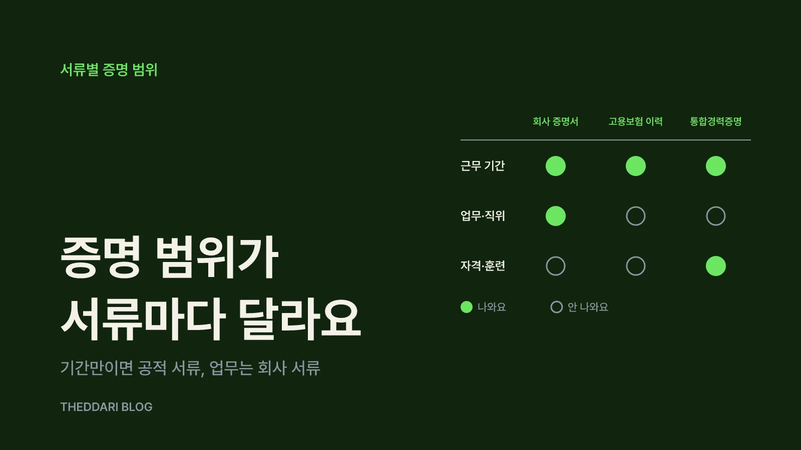회사 서류와 공적 서류는 증명하는 범위가 달라요