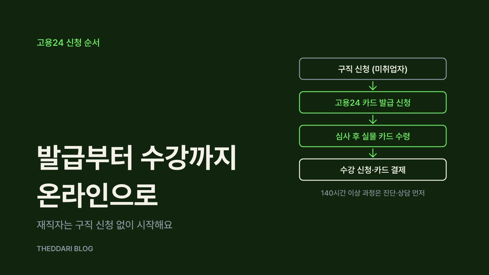 고용24에서 국민내일배움카드 신청하는 순서