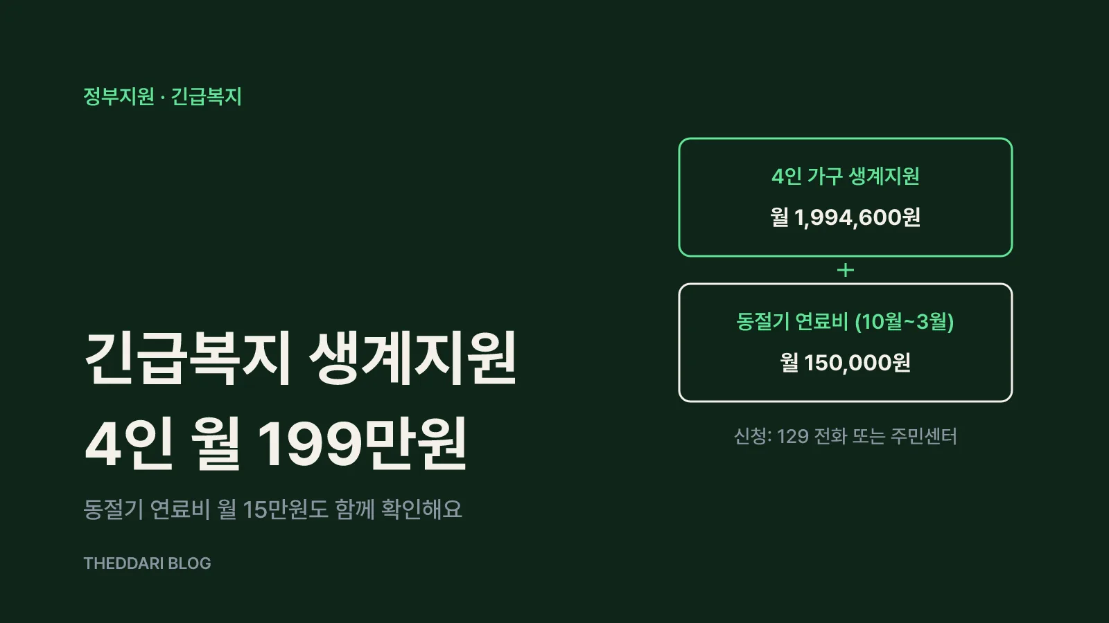 긴급복지 생계지원 4인 가구 월 1,994,600원과 동절기 연료비 월 150,000원, 129 신청 경로를 보여주는 안내도