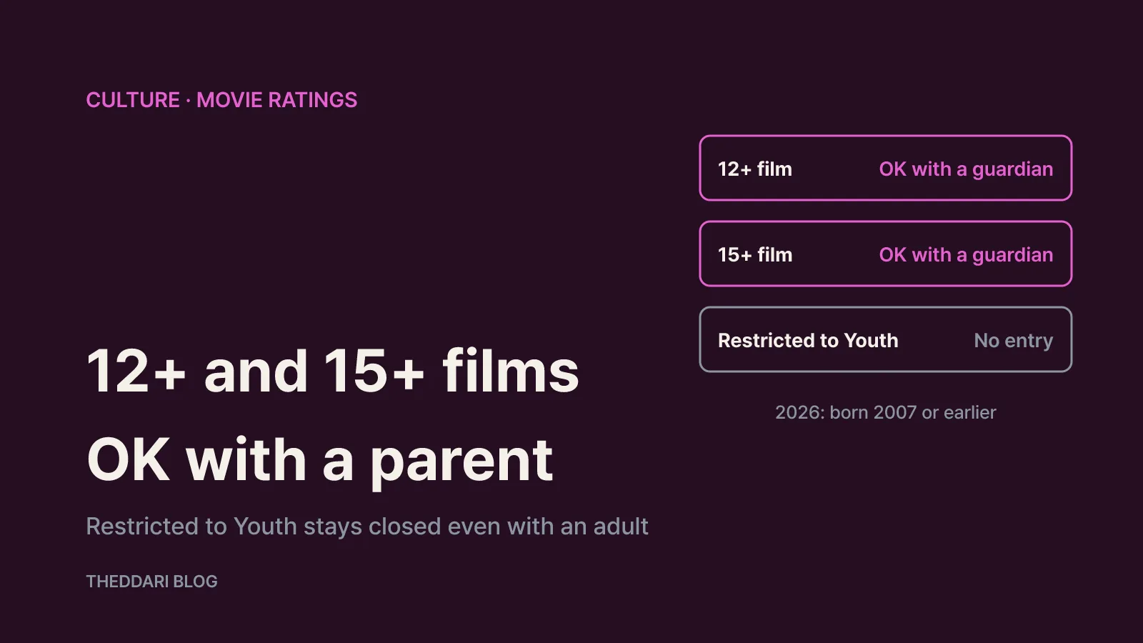 Diagram showing 12+ and 15+ films open with a guardian while Restricted to Youth films stay closed