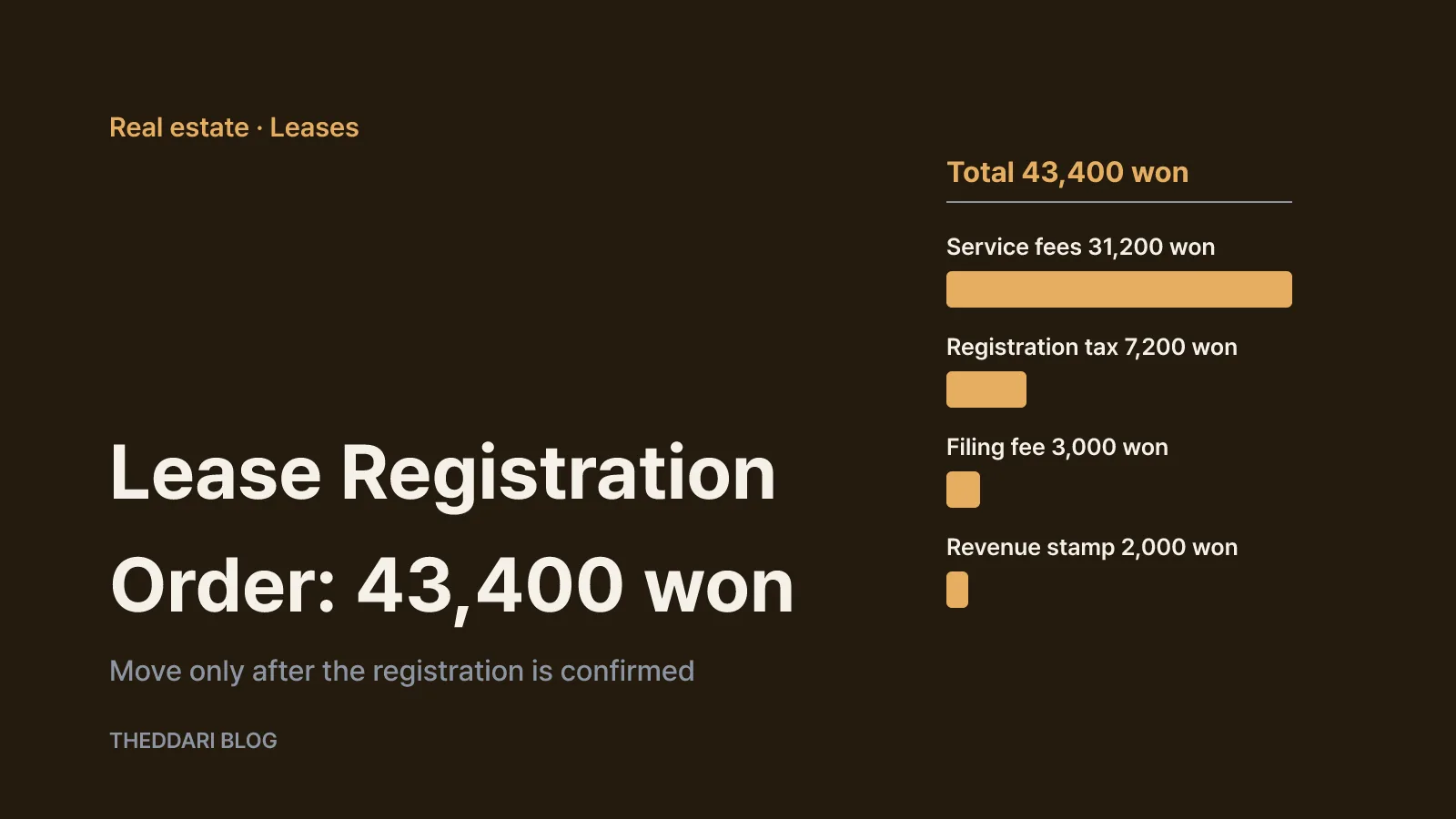 Bar chart splitting the 43,400 won lease registration order fee into stamp, registration fee, service fees and registration tax