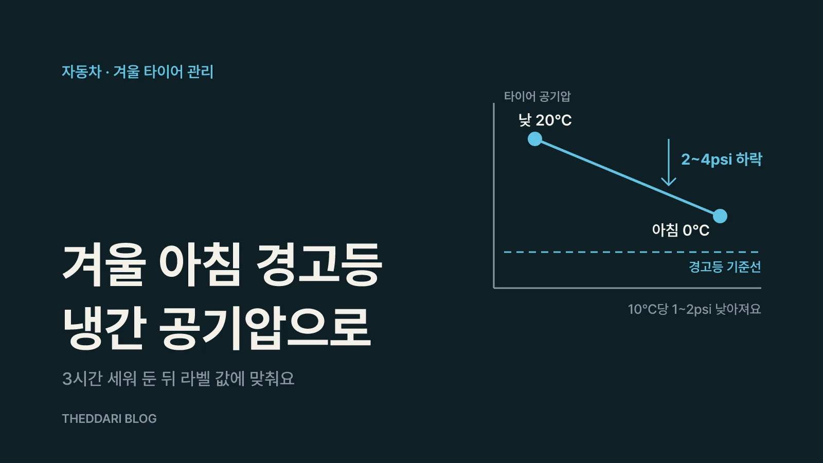 기온이 20℃에서 0℃로 내려갈 때 타이어 공기압이 2~4psi 떨어지고 경고등 기준선에 가까워지는 모습을 보여주는 그림