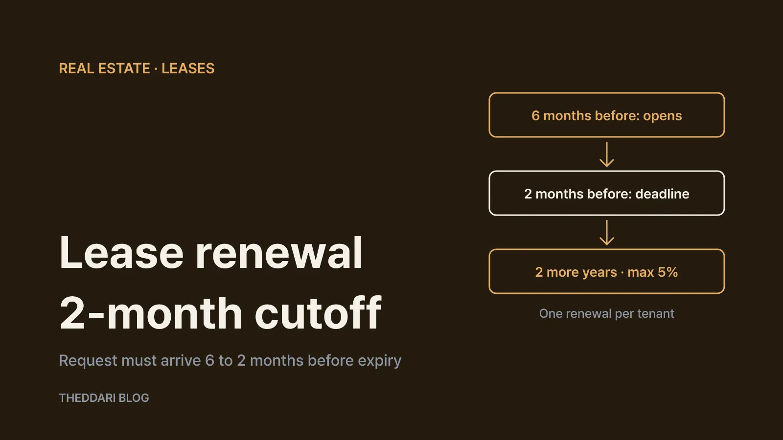 Timeline showing the renewal request window from six to two months before lease expiry, the 2+2 year term and the 5% increase cap